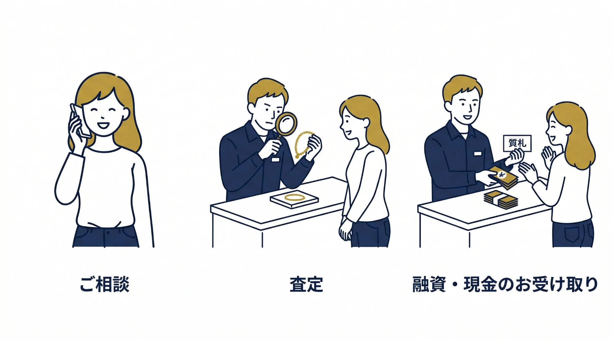 ご相談・査定・現金お受け取りの3ステップ図解