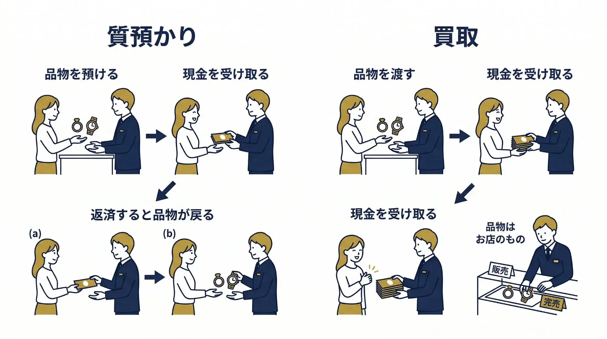質預かりと買取の仕組みを図解したインフォグラフィック