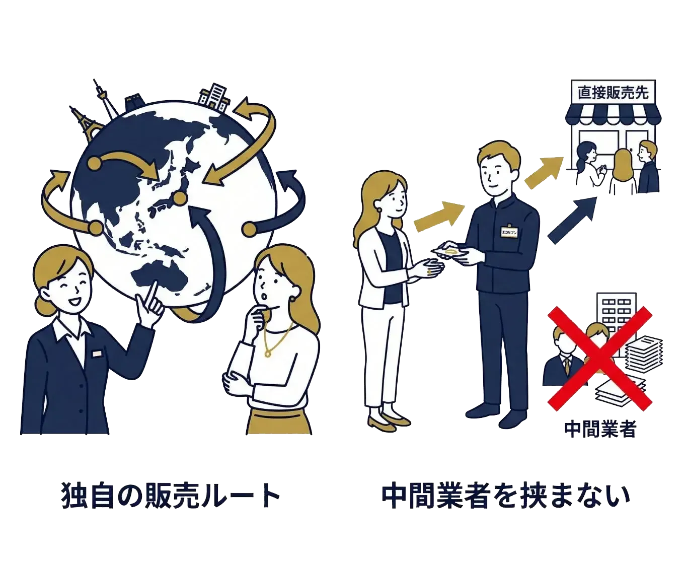 エコセブンが高額査定できる仕組み：独自ルートで中間業者を挟まない流れの図解